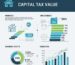 Capital Tax Value