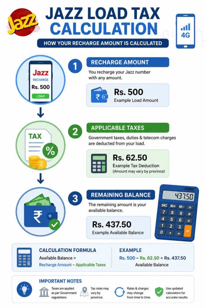 Jazz Tax Calculator in Pakistan : How to Estimate Mobile Tax Deductions 1 Infographic explaining Jazz load tax calculation in Pakistan from recharge amount to applicable taxes and remaining balance.
