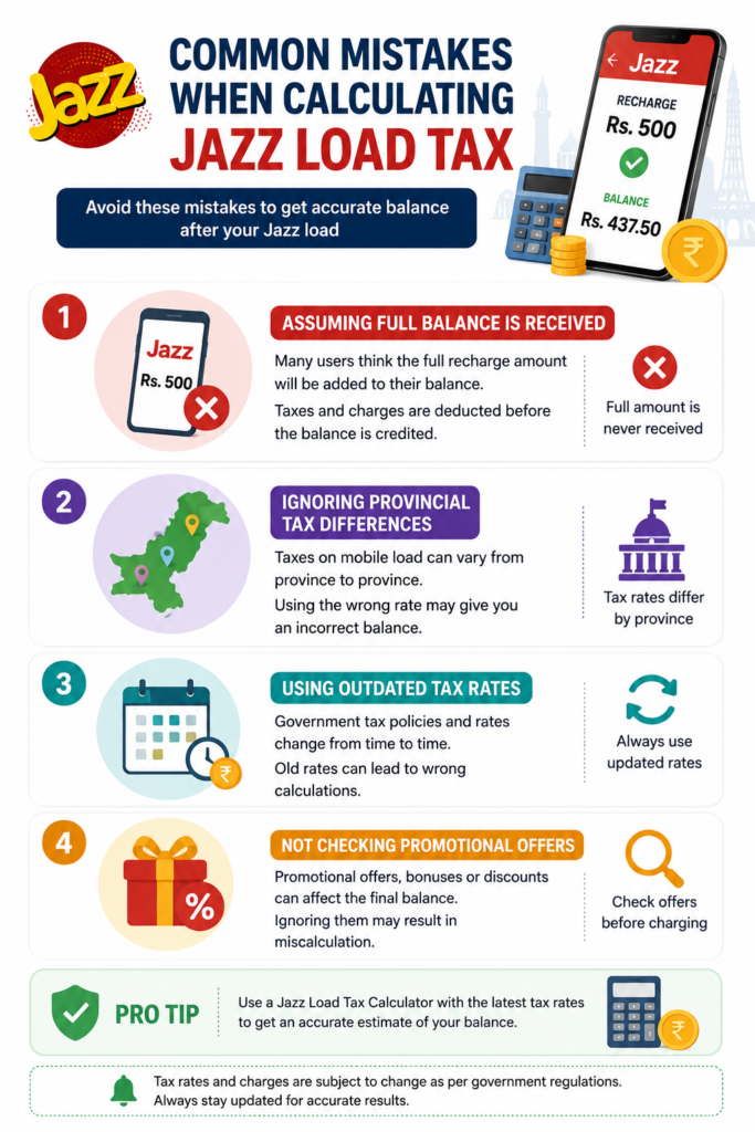 Jazz Tax Calculator in Pakistan : How to Estimate Mobile Tax Deductions 2 Common mistakes when calculating Jazz load tax including provincial tax differences, outdated tax rates and promotional offers.