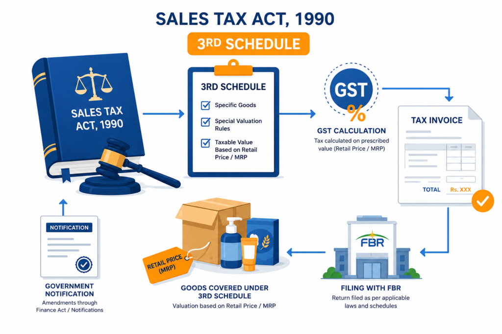 3rd Schedule of Sales Tax Made Simple (2026 Guide) 1 Illustration explaining the 3rd Schedule of the Sales Tax Act 1990