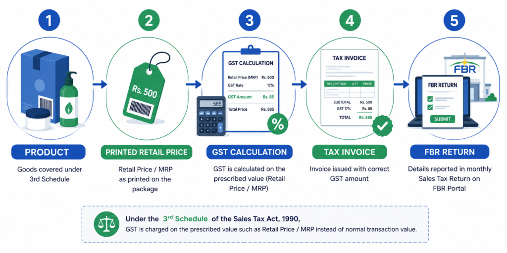 3rd Schedule of Sales Tax Made Simple (2026 Guide) 2 Process of calculating GST under the 3rd Schedule of Sales Tax