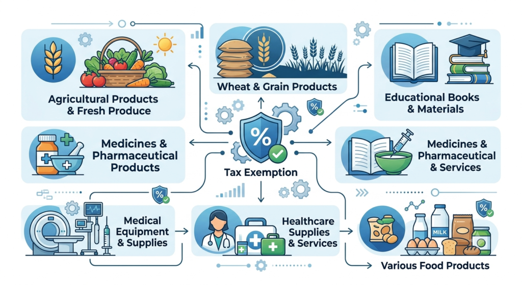 Sixth Schedule of Sales Tax in Pakistan: Complete Guide to Exempt Goods 2 Categories of goods that may qualify for Sixth Schedule sales tax exemption in Pakistan