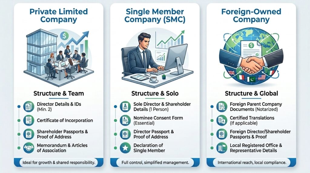 Documents Required for SECP Company Registration